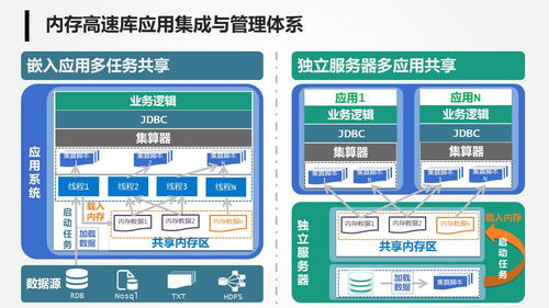 构建高效管理驾驶舱 内存数据库解决方案与数据处理存储支持服务