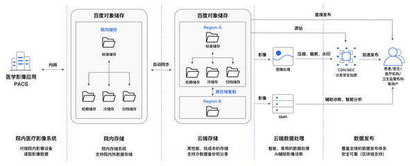 医疗影像云解决方案 数据处理与存储支持服务全解析