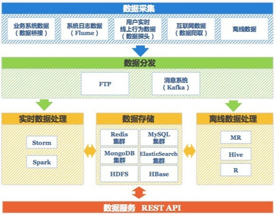 百分点技术负责人 我们为什么需要大数据操作系统——聚焦数据处理与存储支持服务
