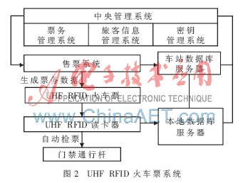 基于UHF频段RFID技术的实名制火车票数据处理与存储支持服务研究